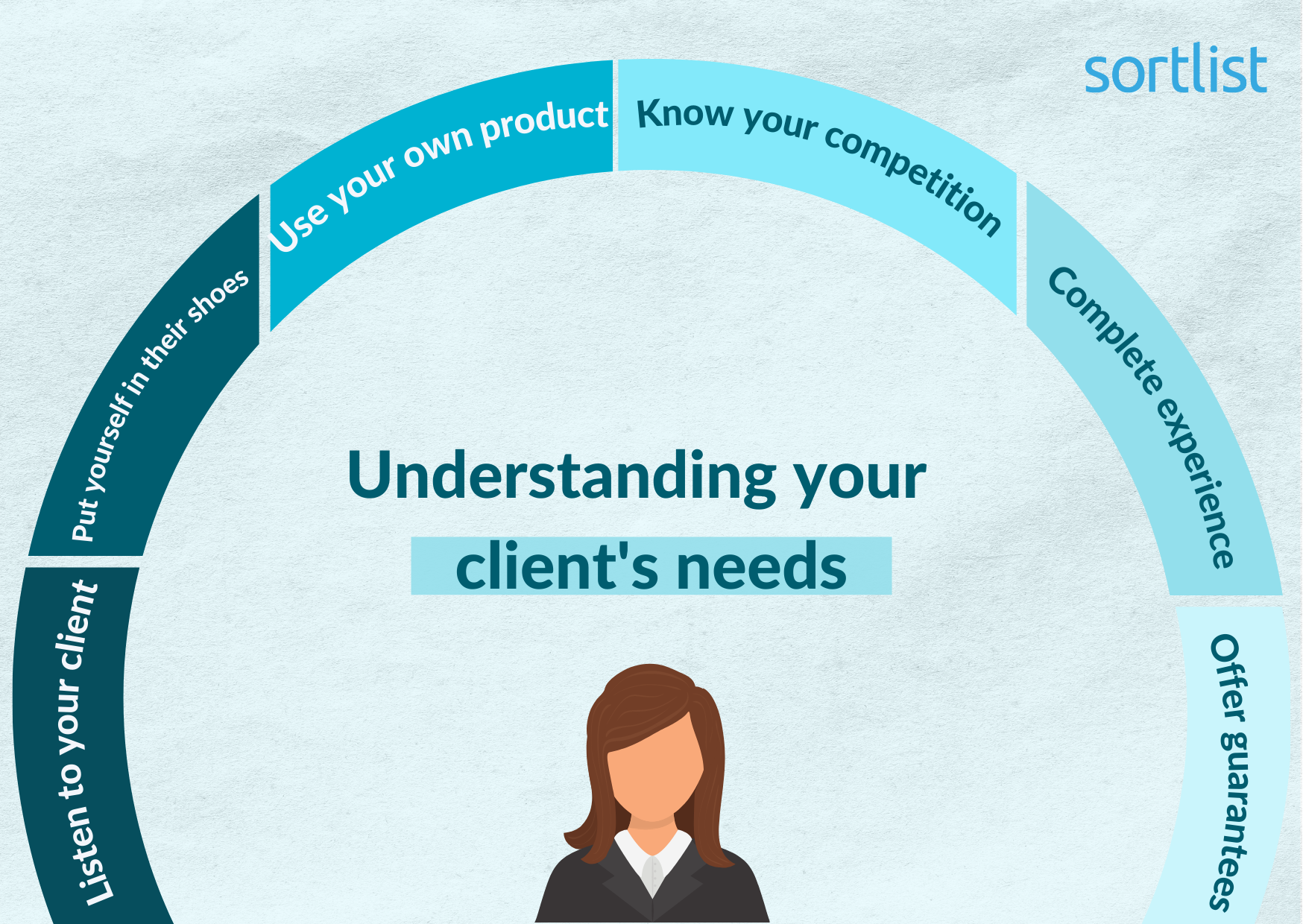 understanding client needs