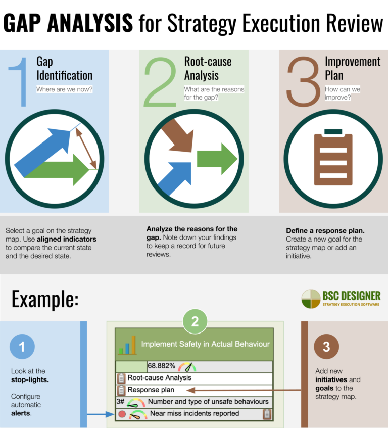 gap analysis: internal analysis