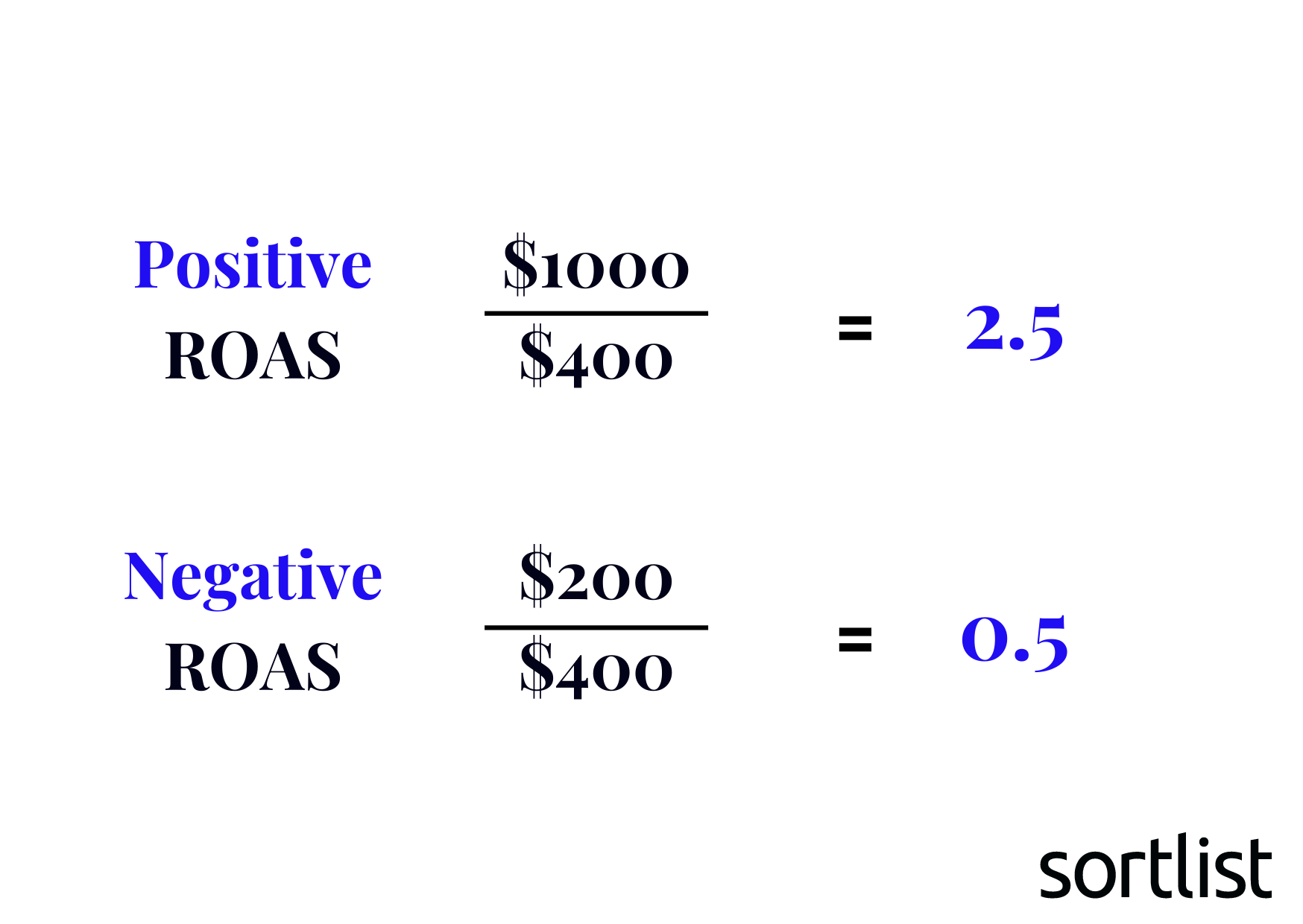 Positive and negative ROAS