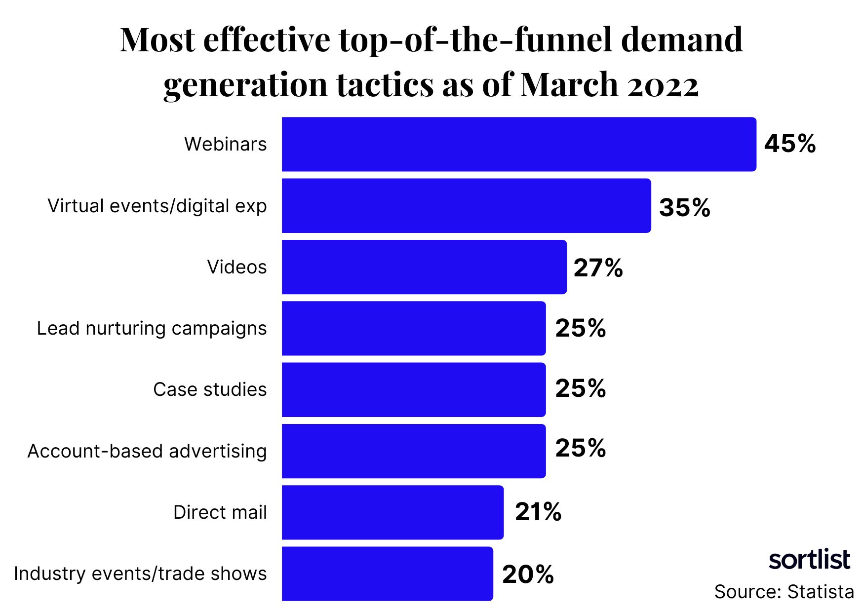 Most effective top-of-the-funnel demand generation tactics