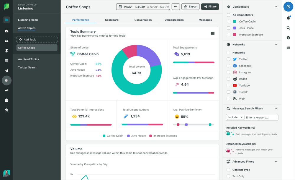 Sprout Social's dashboard