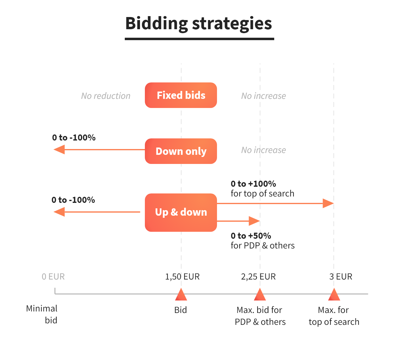 bidding strategies on Amazon, amazon advertising cost