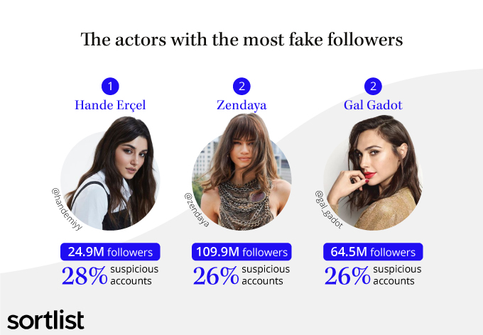 Fake Followers of celebrities
