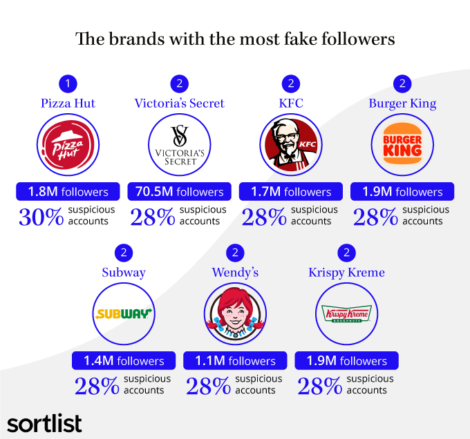 Brands with fake followers