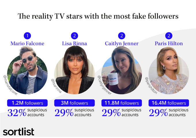 reality TV stars with fake followers
