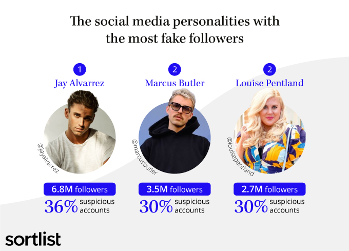 Influencers with fake followers