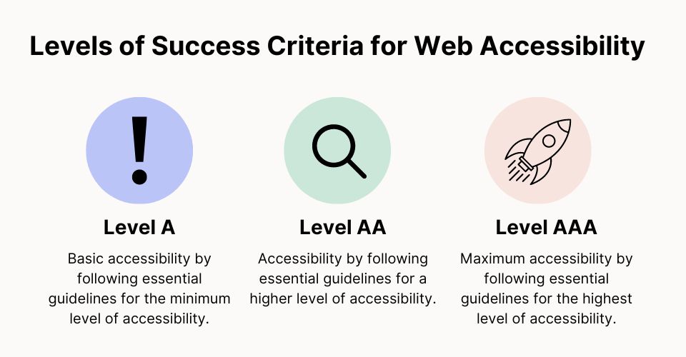 Levels of Success Criteria for Web Accessibility