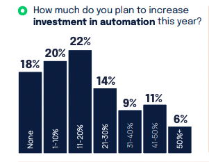 investment in eCommerce automation